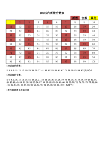 100以内质数合数表