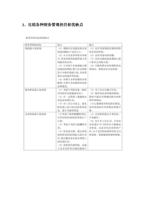 财务管理习题及答案整理