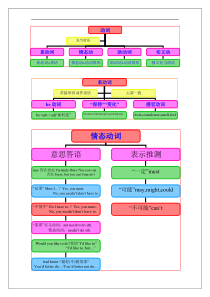 中考英语语法思维导图(13)动词