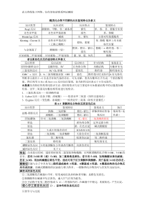 《中药化学》各章的显色反应总结