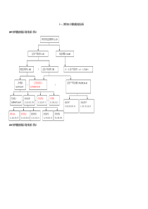 伊利股份有限公司杜邦分析(图表)