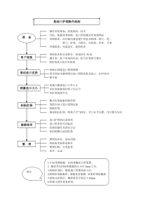 肠造口护理操作流程