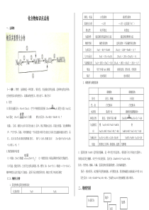 高一化学必修一详解总结元素化合物知识整合化合物知识点总结