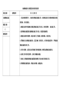 仓储物流部人员配置岗位职责说明