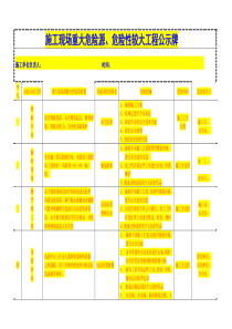 最新重大危险源公示牌(完整)