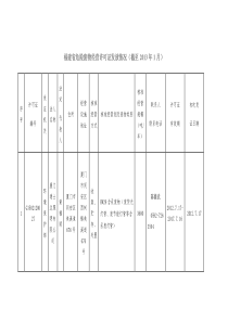 福建省危险废物经营许可证发放情况(截至XXXX年1月)