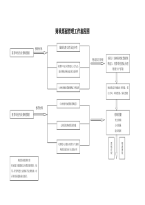 集团公司财政票据管理工作流程