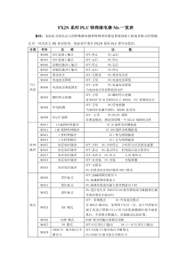 FX2N系列PLC特殊继电器Ms一览表