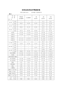 田径运动员技术等级标准2