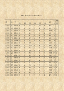 赤峰四中2009-2010学年度下学期420考试成绩单(高三)