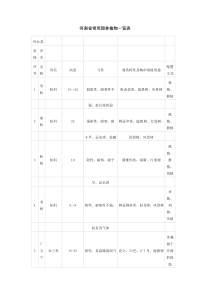 河南省常用园林植物一览表