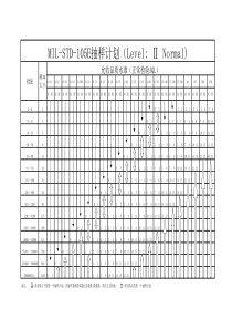 品管---MIL-STD-105E抽样计划表