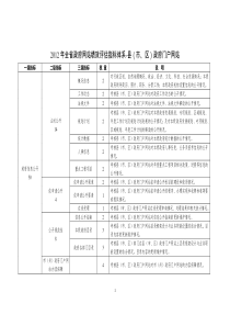 2012年全省政府网站绩效评估指标体系-县(市、区)政府门户网站