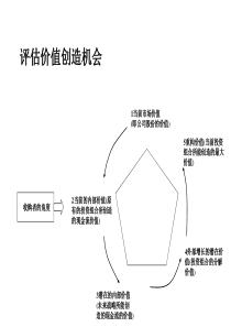 公司价值评估使用幻灯片