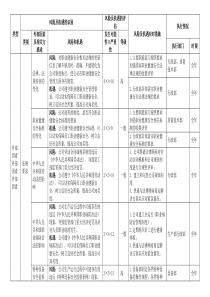 ISO风险与机遇风险与机遇控制措施评审表