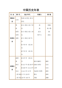 中国历史纪年表(最详细版)