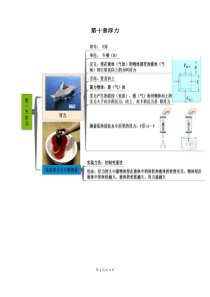 第十章-浮力-八年级物理下册知识框架思维导图(人教版)