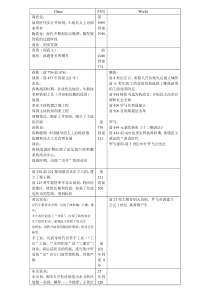 中外历史事件对照表(完整版)