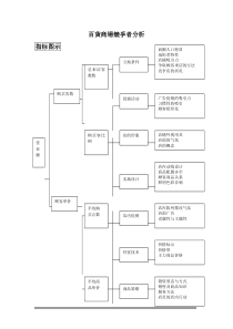 百货商场竞争者分析