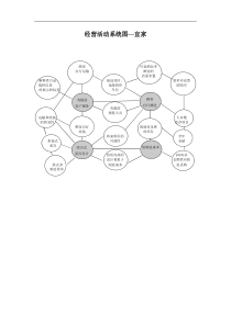 经营活动系统图—宜家mappingactivitysystem