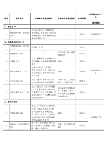 适用排污许可行业技术规范