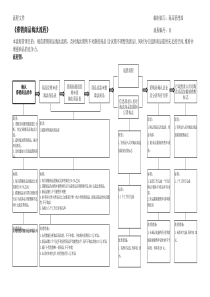 商品管理部——滞销商品淘汰流程--资料