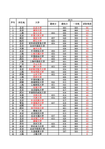 211大学近6年在山东录取分数线