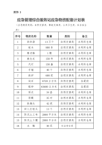 应急管理综合服务站应急物资配备计划表