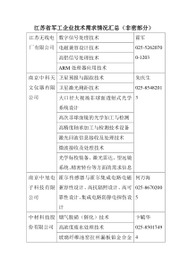 江苏省军工企业技术需求情况汇总(非密部分)