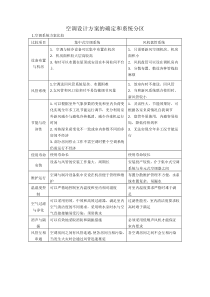 空调设计方案的确定和系统分区