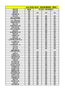 2019年四川省本一批录取调档线(理科)(调档线降序)