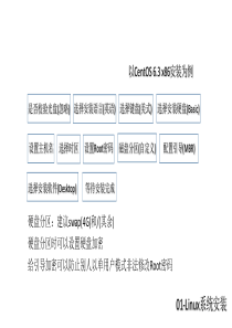 苏勇LinuxCast视频配套ppt(最好的linux学习材料)