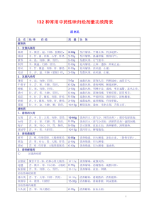 132种常用中药性味归经剂量功效简表(全)