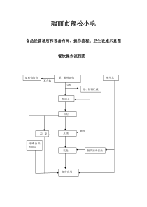 食品经营场所和设备布局、操作流程、卫生设施示意图