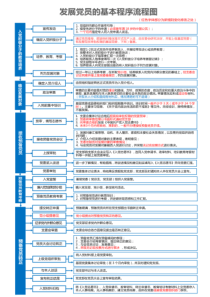 发展党员的基本程序流程图