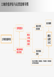 土地价值评价