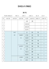 某某财富总公司人事编制表docx