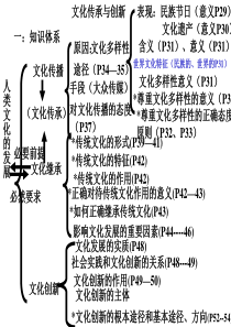 文化生活 第二单元 文化传承与创新 复习课