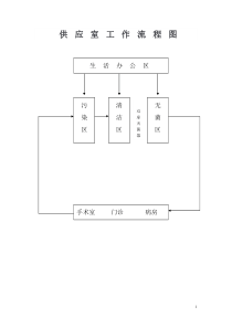 消毒供应室工作流程图