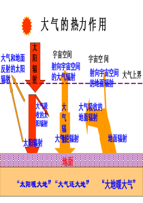 大气的热力作用