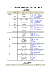 2017中考语文复习专题之课内文言文阅读(教师版)