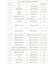 南京市重要近现代建筑及近现代建筑风貌区保护名录