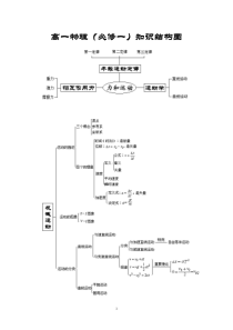 高一物理知识结构图(上)