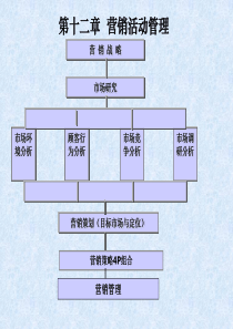 营销管理课程12