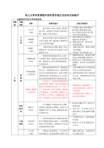 幼儿文学欣赏课程内容欣赏价值点及活动目标提示(大班)