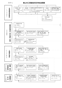 佛山市工程建设项目审批流程图