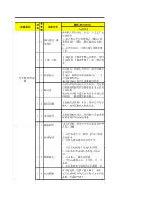 广联达安装算量软件GQI2013价值大表