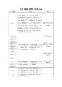 各专用教室所需各种记录汇总