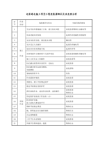 项目工程危险源辨识、危害分析