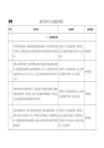 重点任务分工及进度安排表